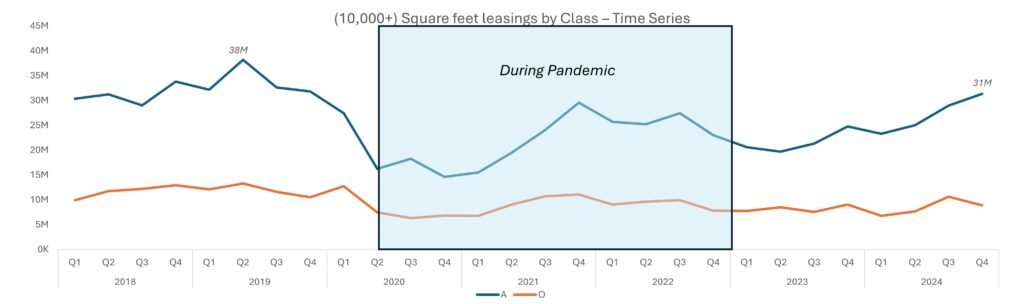 time series of booking trends